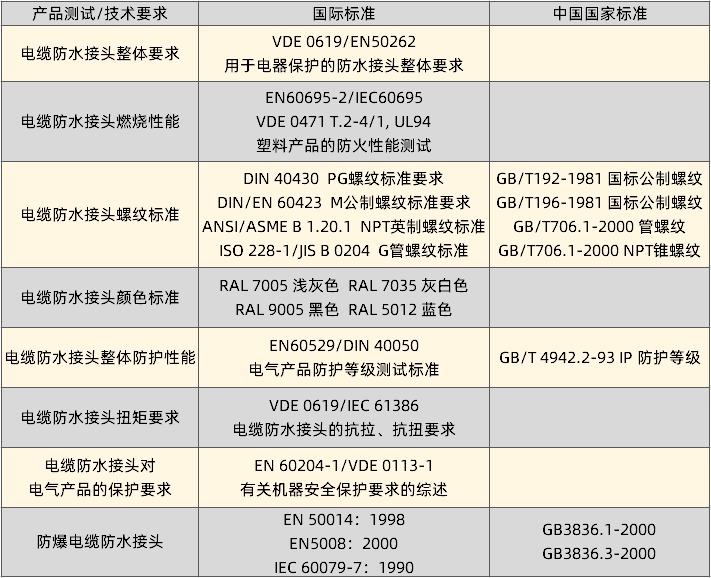 安泰爾電纜防水接頭技術(shù)標(biāo)準(zhǔn)